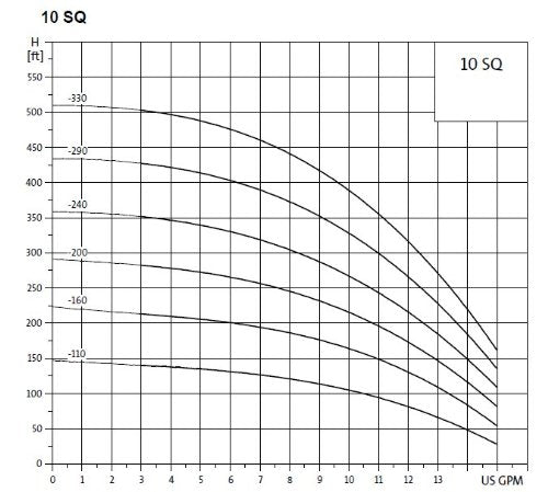 Grundfos 10SQ05-160 115v 3" Submersible Water Well Pump