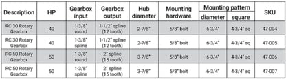40HP Rotary Cutter Gearbox (Smooth Input Shaft)