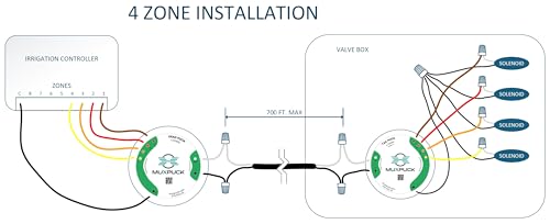 Residential Irrigation Wire Multiplier System - Run Multiple Sprinkler Zones Using only 2 Wires - Simple Solution for Adding Zones or Repairing Common Wiring Problems. (4 Zone Set)