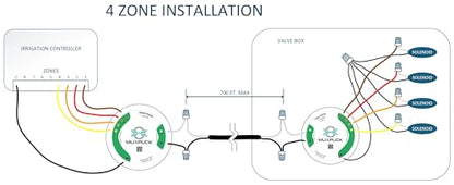 Residential Irrigation Wire Multiplier System - Run Multiple Sprinkler Zones Using only 2 Wires - Simple Solution for Adding Zones or Repairing Common Wiring Problems. (4 Zone Set)