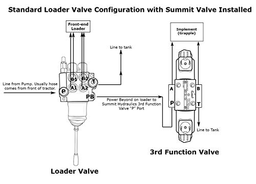 Summit Hydraulics Universal Third Function Valve Kit w/Joystick Handle, 15 GPM, 1/4" ISO 7241-B Couplers - size: 1/4" Body ISO 7241-B couplers