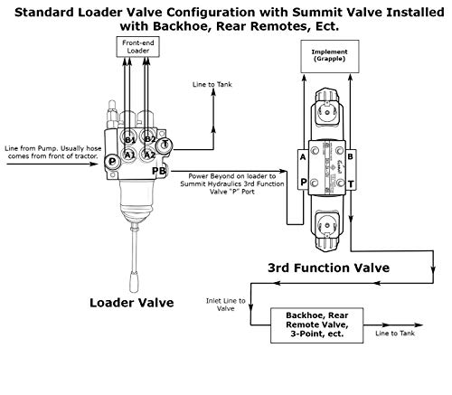 Summit Hydraulics Universal Hydraulic Third Function Valve Kit w/Joystick Handle, 15 GPM, 1/2" Ag & Flat Face Couplers - size: 1/2" Body Flat Face couplers