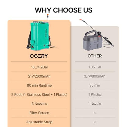 OGERY Battery Powered Backpack Sprayer 4 Gallon, 2.6Ah 21V Battery with 6 Nozzles, Telescopic Stainless Steel + Plastic Wand for Lawn Garden Weed Yard Cleaning (Charger Included) - color: Dark Green