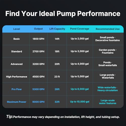 3200 GPH Pond Pump, 150W for Fish Ponds, Fountains & Waterfalls - size: 150W