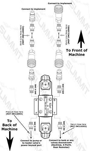 Summit Hydraulics Universal Hydraulic Third Function Valve Kit w/Joystick Handle, 15 GPM, 1/2" Ag & Flat Face Couplers - size: 1/2" Body Flat Face couplers