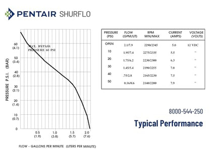 PENTAIR SHURFLO 8000-544-250 Self Priming Bypass Diaphragm Pump, 12VDC Agricultural Sprayer Pump, 2.1 GPM 45 PSI, 3/8" FNPT Ports, Chemical Resistant Viton Valves, Farm Spraying & Water Transfer Pump