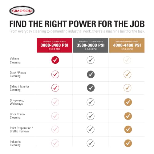 Simpson PowerShot 4400 PSI Gas Pressure Washer, 4.0 GPM, CRX 420cc Engine - style: 4400 PSI