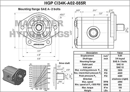 Magister Hydraulic Gear Pump, 0.85 CID, 3/4 in Keyed Shaft, CW Rotation, SAE 12 Inlet x SAE 10 Outlet, SAE A 2-Bolt Mount, 7.35 GPM at 2000 RPM, 3600 PSI - color: Cw, size: 0.85 CID