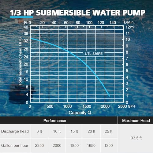 LEO 1/3 HP Automatic Sump Pump, 2250GPH Submersible Utility Pump, 20ft Cord - color: Dark