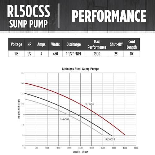 Red Lion RL50CSS, 115V, 1/2 HP, 3900 GPH Automatic Sump Pump, 10' Cord - style: 1/2 HP, 3900 GPH