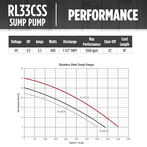Red Lion RL33CSS, 115V, 1/3 HP, 3500 GPH Automatic Sump Pump, 10' Cord - style: 1/3 HP, 3500 GPH