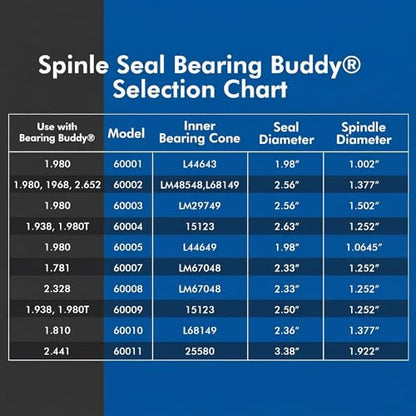 Bearing Buddy Spindle Seal Kit #2 - LM48548/L68149 Cones (1.37", 2.56")