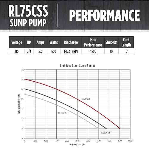 Red Lion RL75CSS, 115V, 3/4 HP, 4500 GPH Automatic Sump Pump, 10' Cord - style: 3/4 HP, 4500 GPH