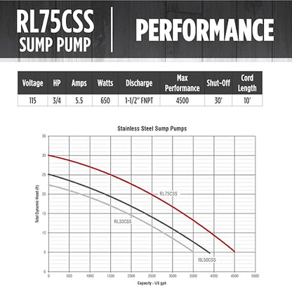 Red Lion RL75CSS, 115V, 3/4 HP, 4500 GPH Automatic Sump Pump, 10' Cord - style: 3/4 HP, 4500 GPH