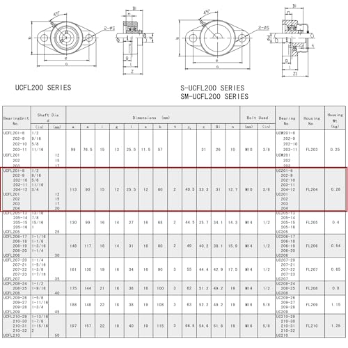 Jeremywell UCFL201-8 Pillow Block Bearing (2 Pack), 1/2 inch Bore, 2-Bolt Flange Mounted, Solid Base, Self-Alignment - size: UCFL201-8