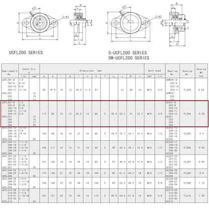 Jeremywell UCFL204-12 Pillow Block Bearing (2 Pack), 3/4 inch Bore, 2-Bolt Flange Mounted, Solid Base, Self-Alignment - size: UCFL204-12
