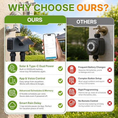 Mcbazel Solar & Type-C Charging WiFi Water Timer for Garden Hose, Smart 2-Zone Sprinkler Controller with App & Voice Control, Programmable Irrigation System with Auto & Manual Modes for Yard
