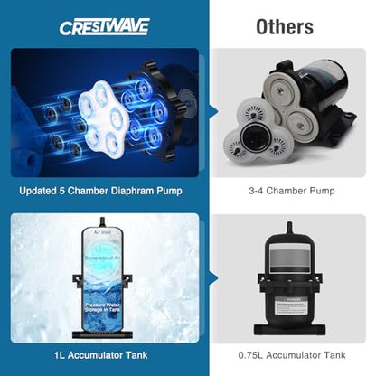 CrestWave 110V RV Water Pump with 1L Accumulator Tank - 7 GPM, 70 PSI