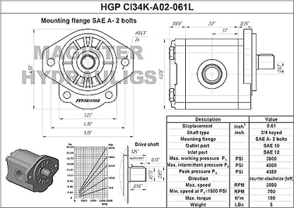 Magister Hydraulic Gear Pump, 0.61 CID, 3/4 in Keyed Shaft, CCW Rotation, SAE 12 Inlet x SAE 10 Outlet, SAE A 2-Bolt Mount, 5.28 GPM at 2000 RPM, 3600 PSI - color: Ccw, size: 0.61 CID