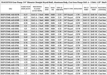 Magister Hydraulic Gear Pump, 0.85 CID, 3/4 in Keyed Shaft, CW Rotation, SAE 12 Inlet x SAE 10 Outlet, SAE A 2-Bolt Mount, 7.35 GPM at 2000 RPM, 3600 PSI - color: Cw, size: 0.85 CID