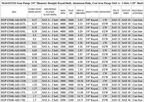 Magister Hydraulic Gear Pump, 1.22 CID, 3/4 in Keyed Shaft, CCW Rotation, SAE 12 Inlet x SAE 10 Outlet, SAE A 2-Bolt Mount, 10.56 GPM at 2000 RPM, 3000 PSI - color: Ccw, size: 1.22 CID