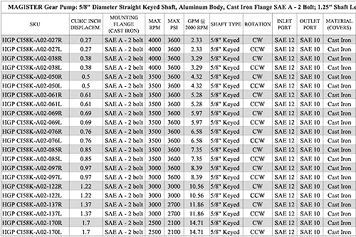 Magister Hydraulic Gear Pump, 0.5 CID, 5/8 in Keyed Shaft, CCW Rotation, SAE 12 Inlet x SAE 10 Outlet, SAE A 2-Bolt Mount, 4.32 GPM at 2000 RPM, 3600 PSI - color: CCW, size: 0.5 CID