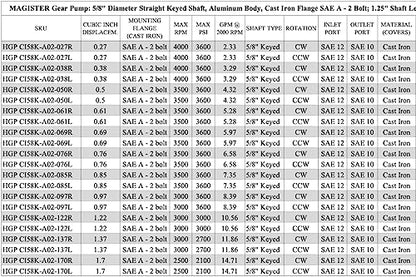 Magister Hydraulic Gear Pump, 0.5 CID, 5/8 in Keyed Shaft, CCW Rotation, SAE 12 Inlet x SAE 10 Outlet, SAE A 2-Bolt Mount, 4.32 GPM at 2000 RPM, 3600 PSI - color: CCW, size: 0.5 CID